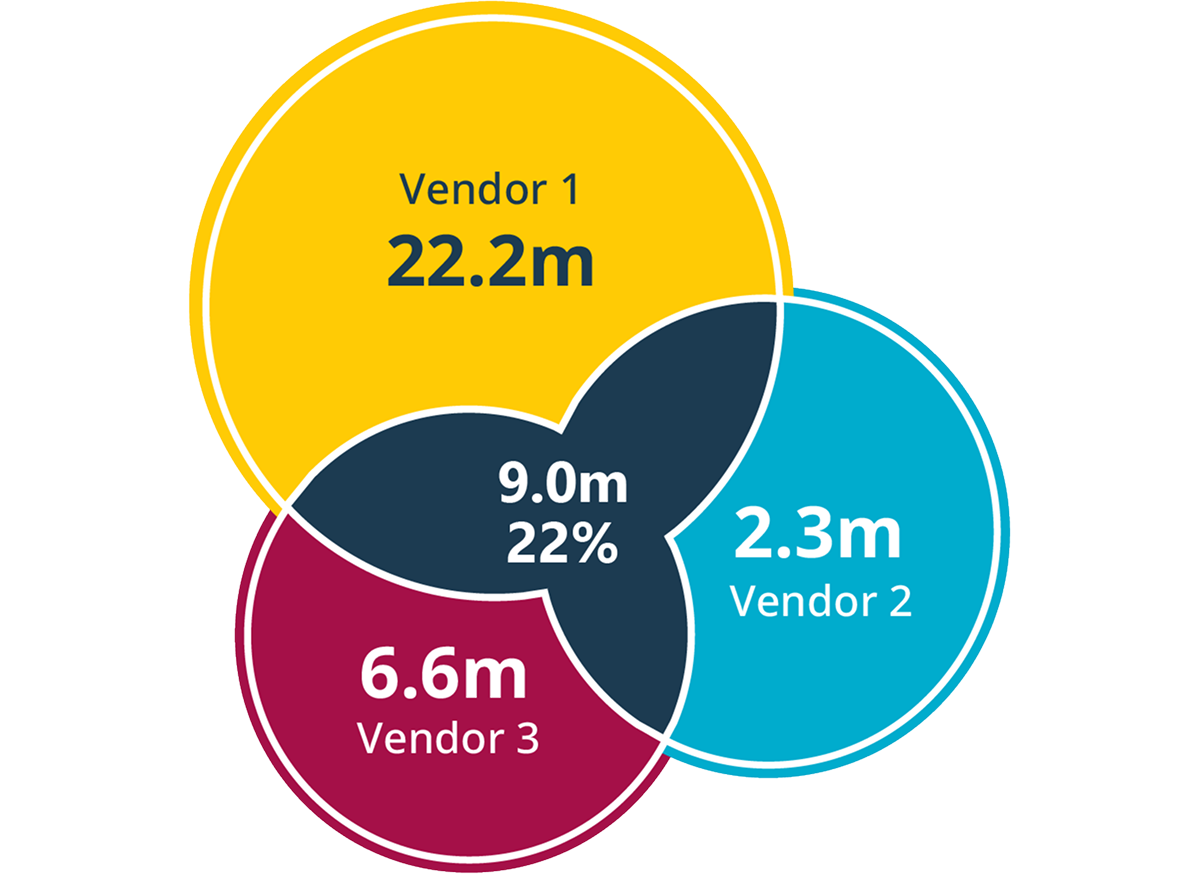 Total Net Campaign Delivery (40.1m) Chart